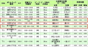 8月11日 東名高速 渋滞予測（ 出展 日本道路交通情報センター）