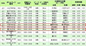 8月15日 東名高速 渋滞予測（ 出展 日本道路交通情報センター）