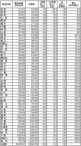 「ついに新車の4割が｢軽｣! 1位佐賀県の普及率はなんと100.2％!!」の7枚目の画像