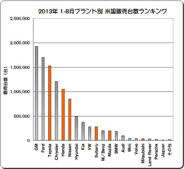 「トヨタ 米新車販売増でAT工場に100億円投資 !」の5枚目の画像