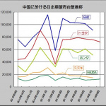 ｢尖閣問題｣発生から一年、ようやく中国での日本車販売に光! - CHINA