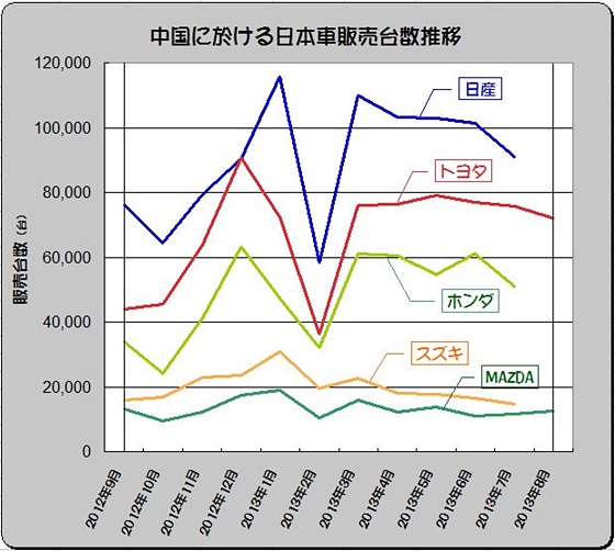 「｢尖閣問題｣発生から一年、ようやく中国での日本車販売に光!」の1枚目の画像