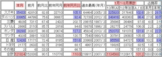 「｢軽｣販売好調を手放しで喜べないサプライヤー事情とは?」の1枚目の画像