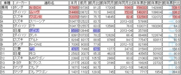 「｢軽｣販売好調を手放しで喜べないサプライヤー事情とは?」の2枚目の画像