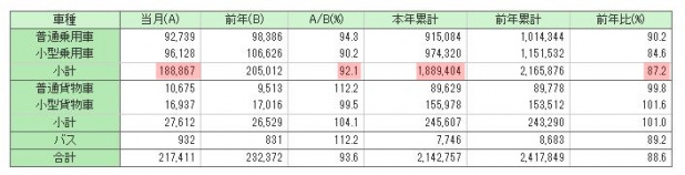 「｢軽｣販売好調を手放しで喜べないサプライヤー事情とは?」の3枚目の画像