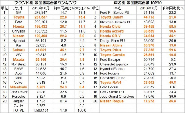 「トヨタ 米新車販売増でAT工場に100億円投資 !」の4枚目の画像