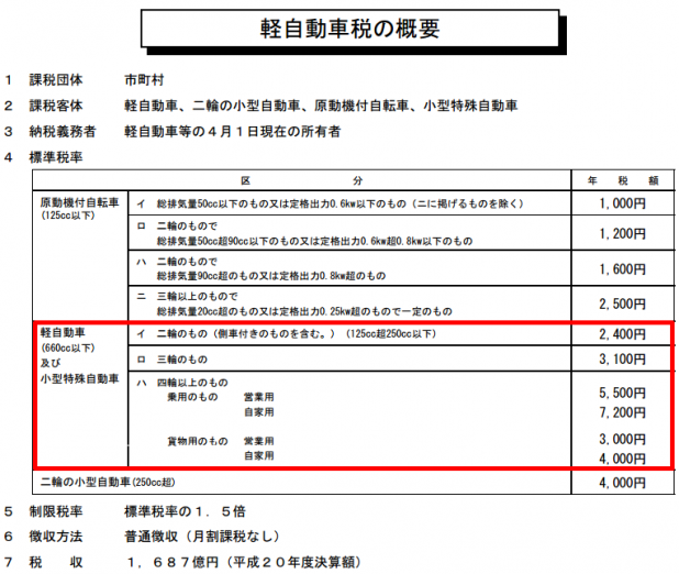 「2015年 自動車取得税廃止で「軽自動車税」増税の動き!」の3枚目の画像