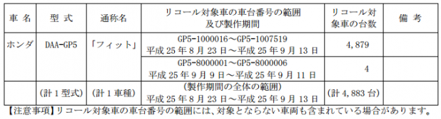 「ホンダ新型フィットHVに初採用のDCT 4,883台がリコール!」の2枚目の画像