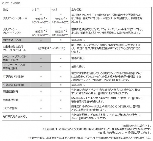 「「ぶつからないクルマ」スバルのアイサイトが大幅進化する!」の2枚目の画像