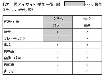 「「ぶつからないクルマ」スバルのアイサイトが大幅進化する!」の3枚目の画像