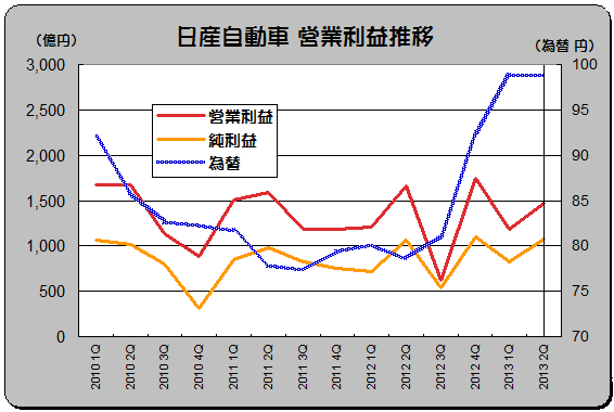 「日産が海外販売不振で業績予測を下方修正、組織も変更へ !」の2枚目の画像