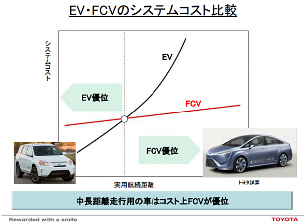 「EV（電気自動車）とFCV（燃料電池車）、将来の本流はどっちだ?」の12枚目の画像