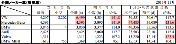 「輸入車シェア8%突破! VW、ベンツの低価格モデルが好調」の2枚目の画像