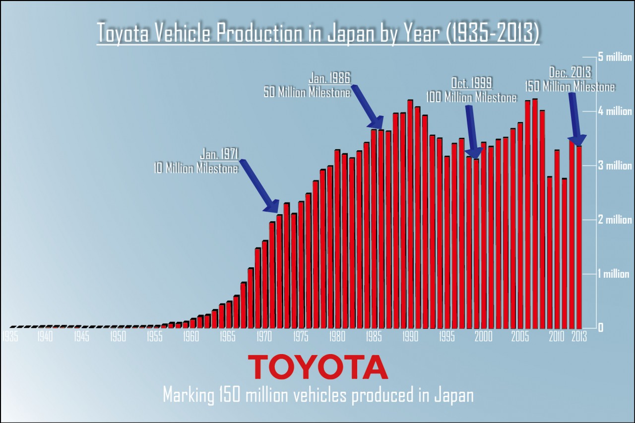 「トヨタの国内生産累計1.5億台達成、もちろん最多は… ?」の7枚目の画像