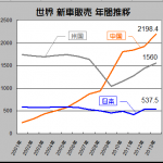 日本車勢、中国新車市場で独・米とのシェア争い激化! - 2001_2013