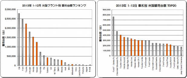 「日本に好影響!? 米国新車市場、2013年度は6年ぶりに1,500万台突破!」の2枚目の画像