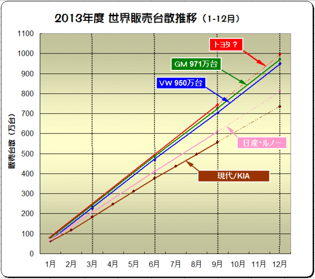 「2013年トヨタは年間生産台数が世界初1000万台の壁を越えた!?」の3枚目の画像