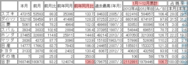 「増税前の駆け込み需要、軽自動車の新車販売で急増!」の2枚目の画像