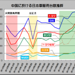 日本車勢、中国新車市場で独・米とのシェア争い激化! - 2013_12