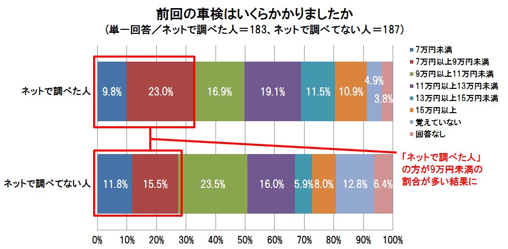 shaken kakaku hikaku 画像｜「Webで調べることで車検費用が安くなった」という調査結果が明らかに | clicccar.com