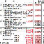 2015年4月「軽自動車税」増税が政府閣議で正式決定! - 01
