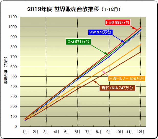 「米「BIG3」が2014年北米新車市場の成長鈍化を予測!」の1枚目の画像