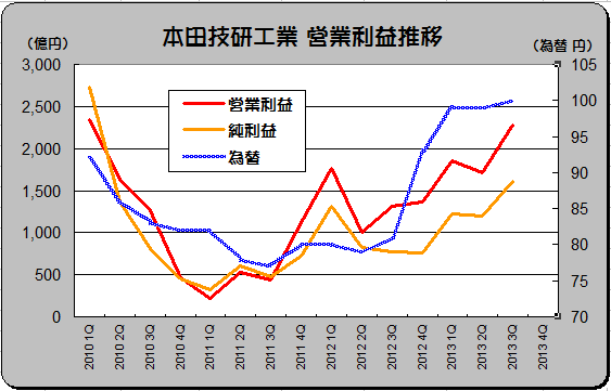 「決算好調のホンダが販売台数計画を下方修正した訳とは?」の1枚目の画像