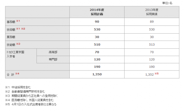 「トヨタ、ベア2000円台回答と新卒採用への慎重姿勢から見えるもの」の2枚目の画像