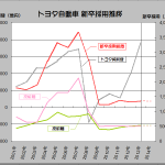 「トヨタ、ベア2000円台回答と新卒採用への慎重姿勢から見えるもの」の4枚目の画像ギャラリーへのリンク