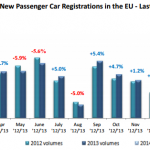 日産の欧州戦略は2016年までに「欧州でアジア車No.1」! - ACEA