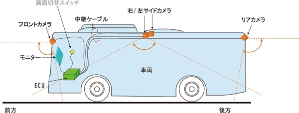 「クラリオンがトラック/路線バス向けの安全走行支援システムを発売」の1枚目の画像