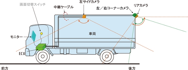 「クラリオンがトラック/路線バス向けの安全走行支援システムを発売」の2枚目の画像