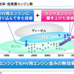 「トヨタ、HVエンジンの効率向上で次期プリウス「40km/L」超え?」の3枚目の画像ギャラリーへのリンク