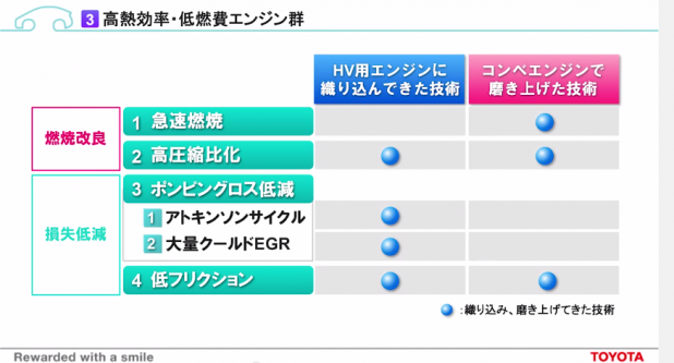 「トヨタ、HVエンジンの効率向上で次期プリウス「40km/L」超え?」の4枚目の画像