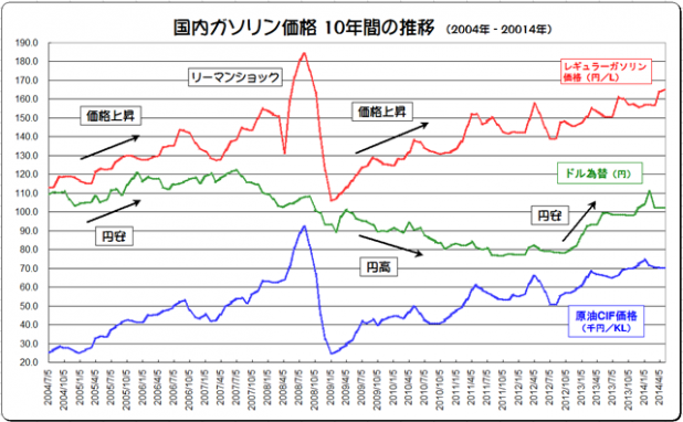 「原油高、増税、低燃費車増加でガソリンスタンドが経営危機」の3枚目の画像