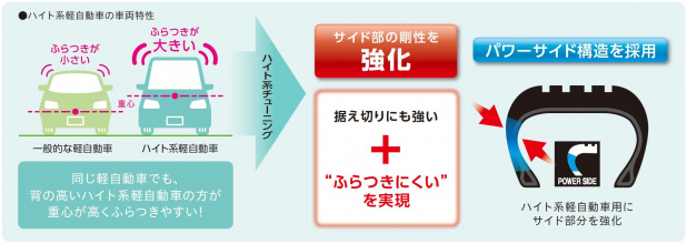 「ブリヂストンの軽自動車用低燃費タイヤが実現したもの」の1枚目の画像