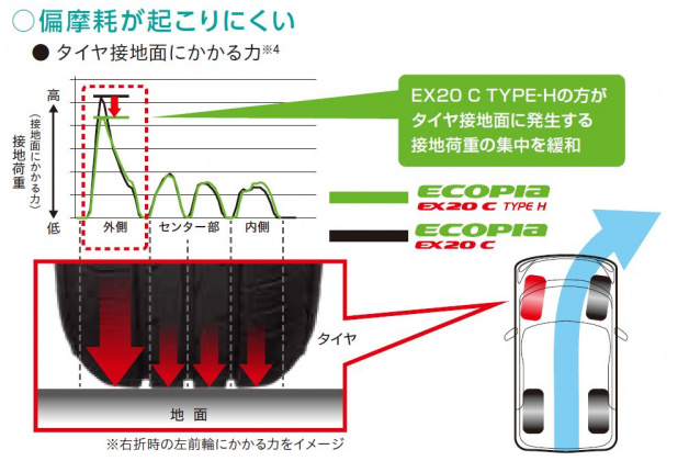 「ブリヂストンの軽自動車用低燃費タイヤが実現したもの」の3枚目の画像