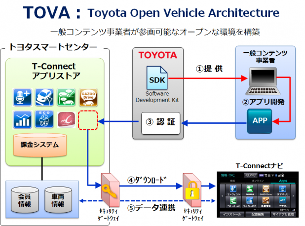 「トヨタの最新テレマティクスサービス「T-Connect」の特徴は?」の4枚目の画像