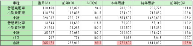 「国内新車販売が増税後3カ月ぶりに回復傾向!」の1枚目の画像