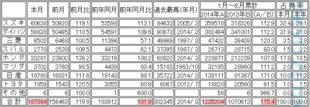 「国内新車販売が増税後3カ月ぶりに回復傾向!」の4枚目の画像
