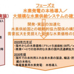 政府がFCV普及の「ロードマップ」策定、200万台目指す! - FCV