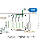 「大阪ガスがFCV用「オンサイト型」水素ステーションを開設！」の2枚目の画像ギャラリーへのリンク