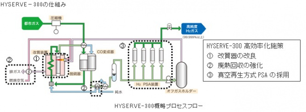「大阪ガスがFCV用「オンサイト型」水素ステーションを開設！」の2枚目の画像