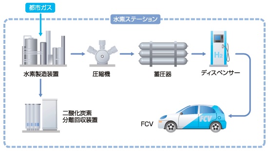 「大阪ガスがFCV用「オンサイト型」水素ステーションを開設！」の6枚目の画像