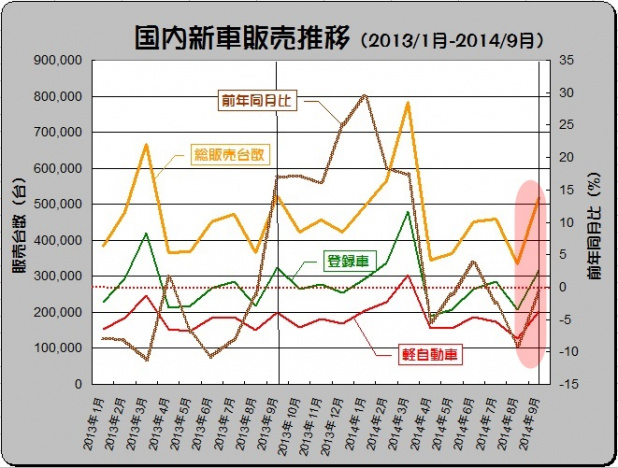 「3カ月ぶりに前年並みに! 「軽」の販売増で国内新車販売が復調」の1枚目の画像