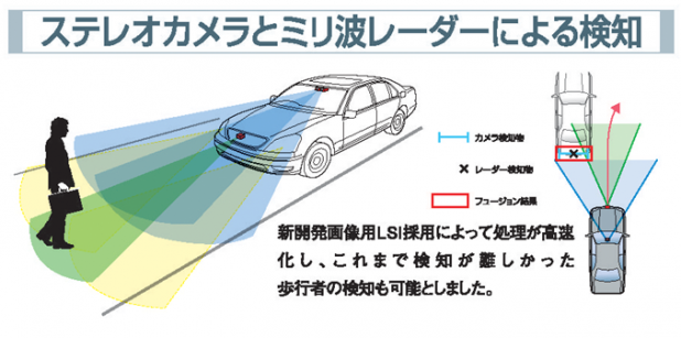 「トヨタが3年以内に衝突防止用「自動ブレーキ」を全車展開!」の4枚目の画像
