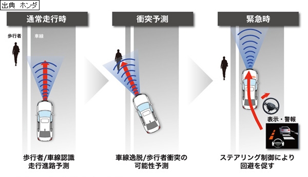 「ホンダ新型レジェンドに搭載される「ホンダ センシング」8つの機能」の6枚目の画像