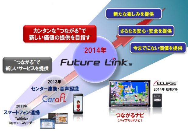 「富士通テンのつながるサービス「Future Link」が狙うのは？」の2枚目の画像