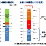 水素ステーション普及後押しで政府が規制緩和発表! - 01