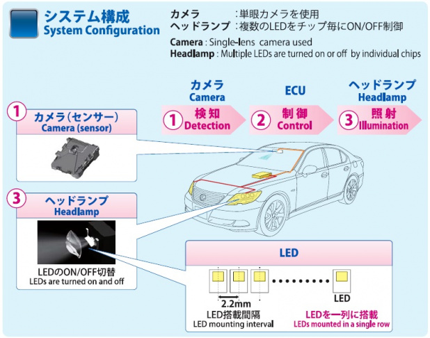 「トヨタが夜間走行時の事故低減に向けた次世代ランプを開発!」の3枚目の画像